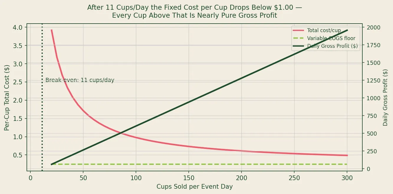 After 11 Cups Per Day Fixed Costs Are Covered -- Then Nearly Pure Gross Profit