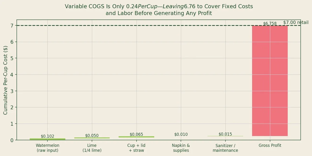 Variable COGS Is $0.24 Per Cup -- $6.76 Covers Fixed Costs and Labor