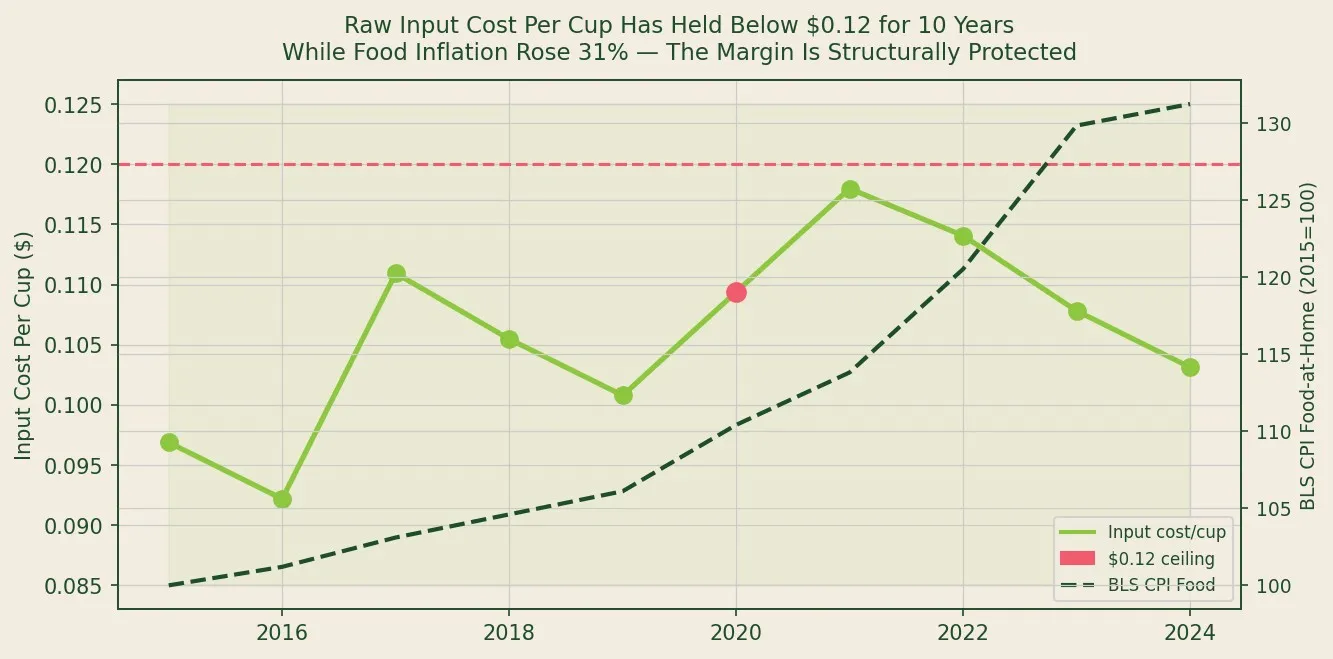 Input Cost Per Cup Held Below $0.12 Through 10 Years of Food Inflation