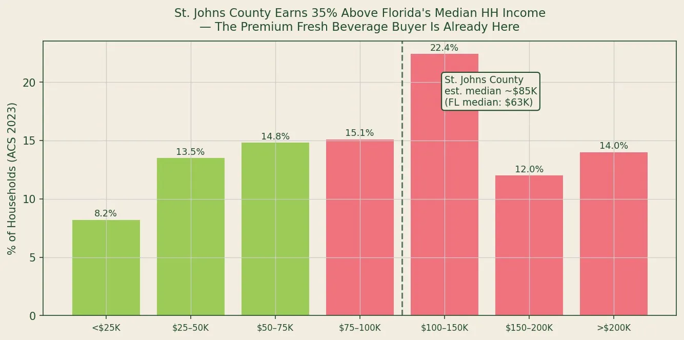 Income Distribution Shows St. Johns County Earns 35% Above Florida Median