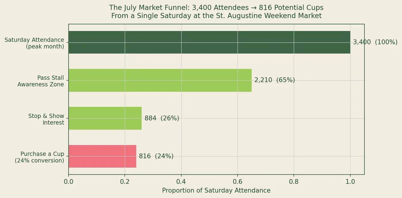 From 3400 Saturday Attendees to 816 Potential Cups at Peak