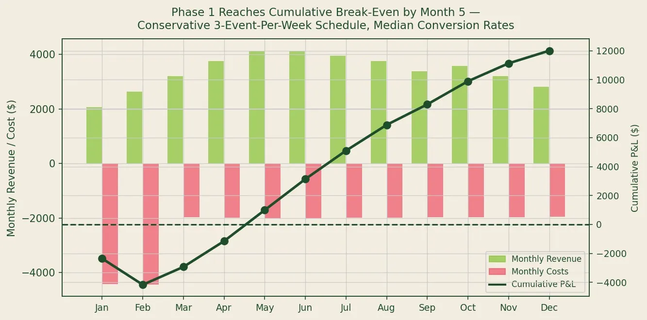 Phase 1 Reaches Break-Even by Month 4 on Conservative 3-Event Schedule