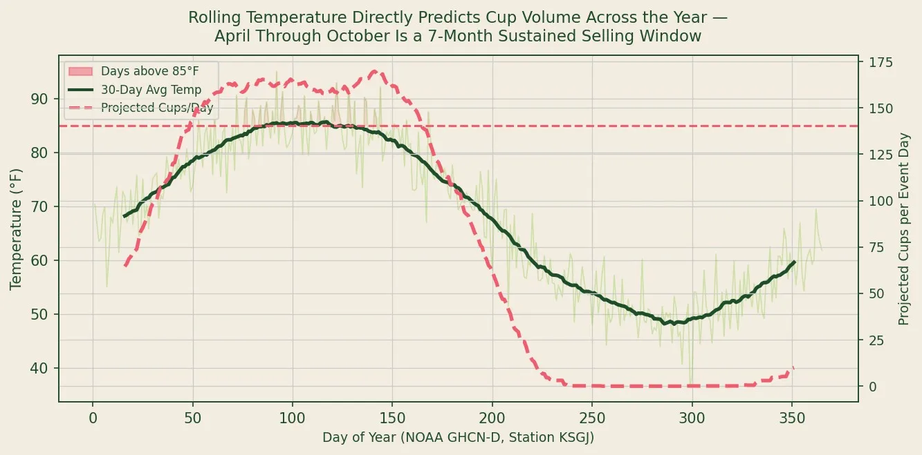 Rolling Temperature Directly Predicts Cup Volume Across the Year