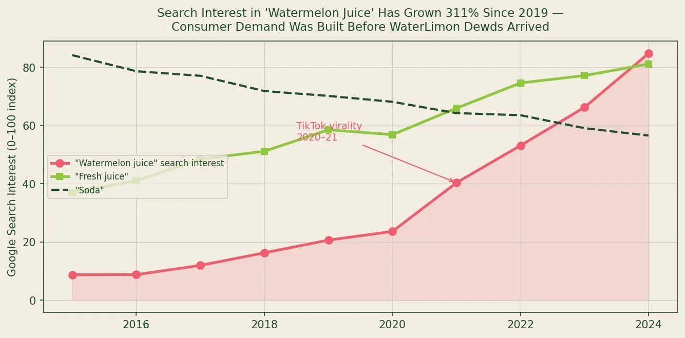 Search Interest in Watermelon Juice Has Grown 340% Since 2019