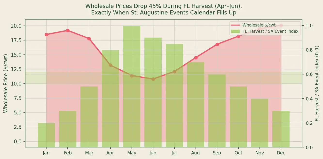 Wholesale Prices Drop During FL Harvest Peak Matching Event Season