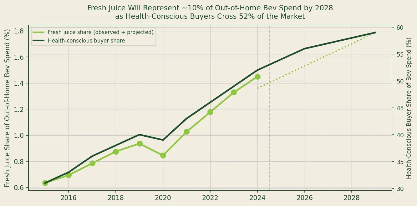 Fresh Juice Reaches 10% of Out-of-Home Bev Spend as Health-Conscious Buyers Cross 52%