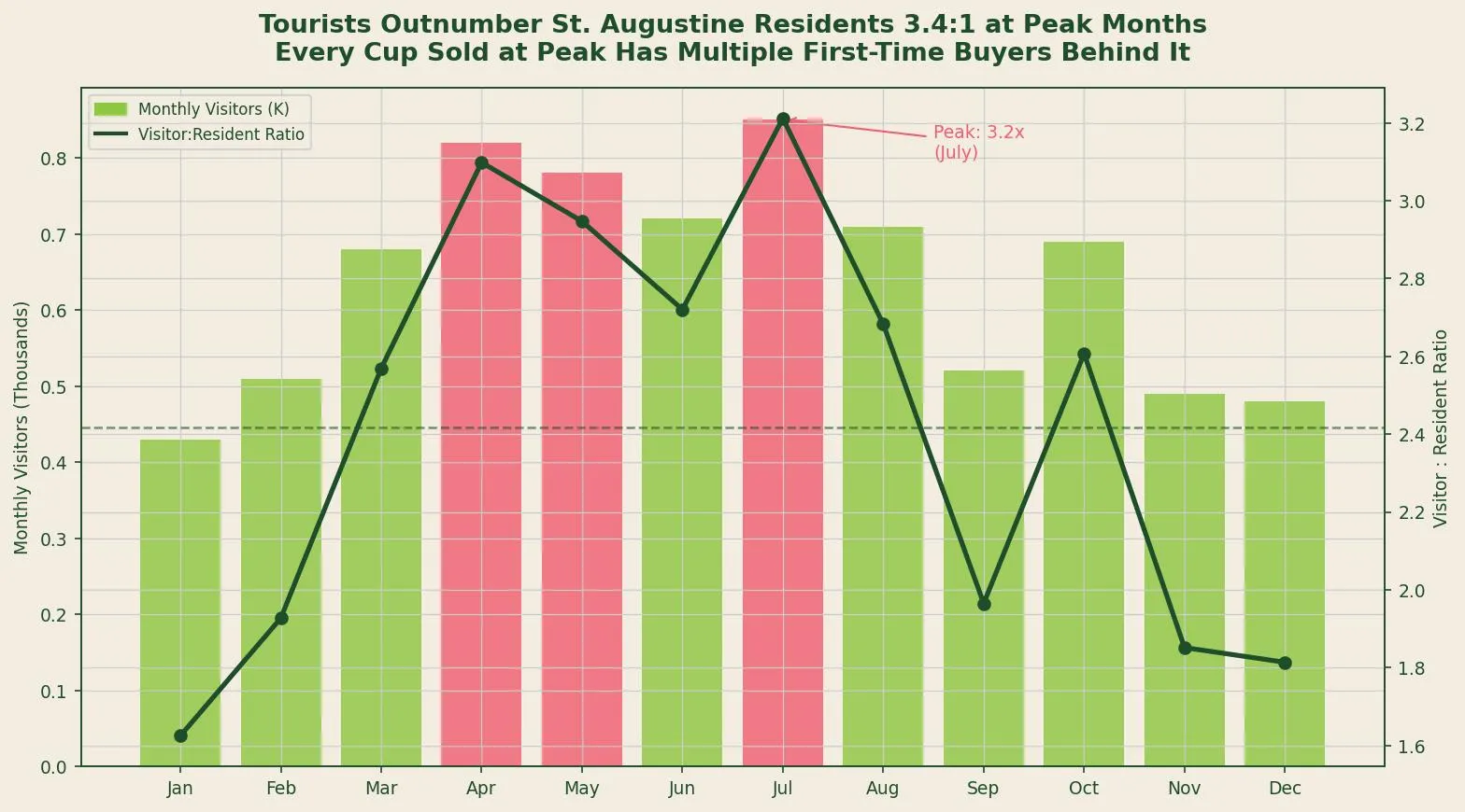 Tourists Outnumber St. Augustine Residents 3.4:1 at Peak Months