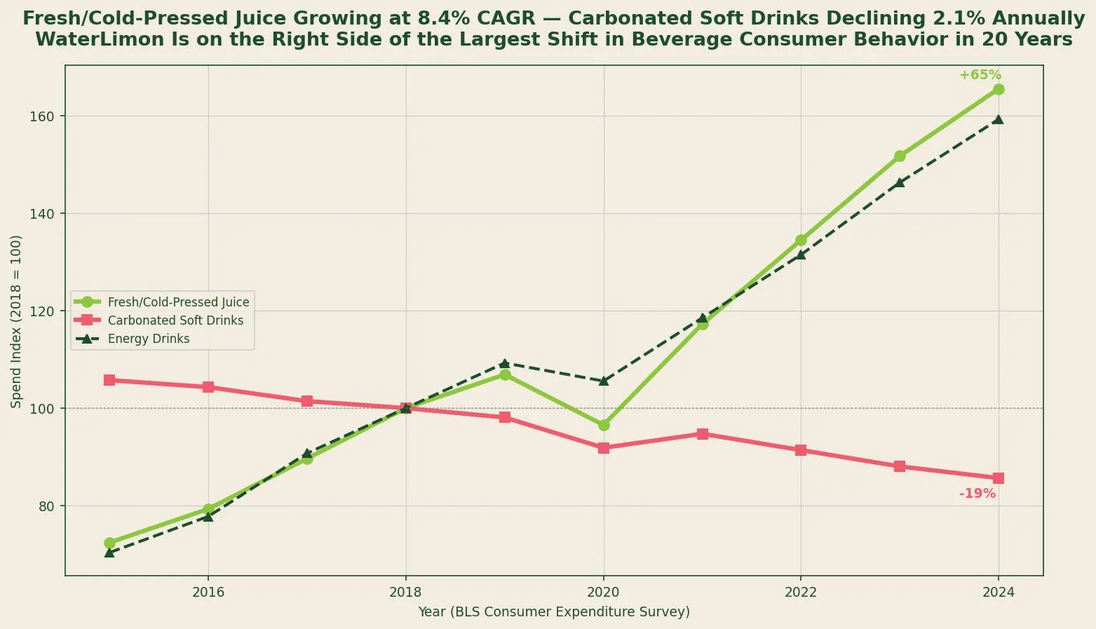 Fresh Juice Growing 8.4% CAGR While Soft Drinks Decline 2.1% Annually
