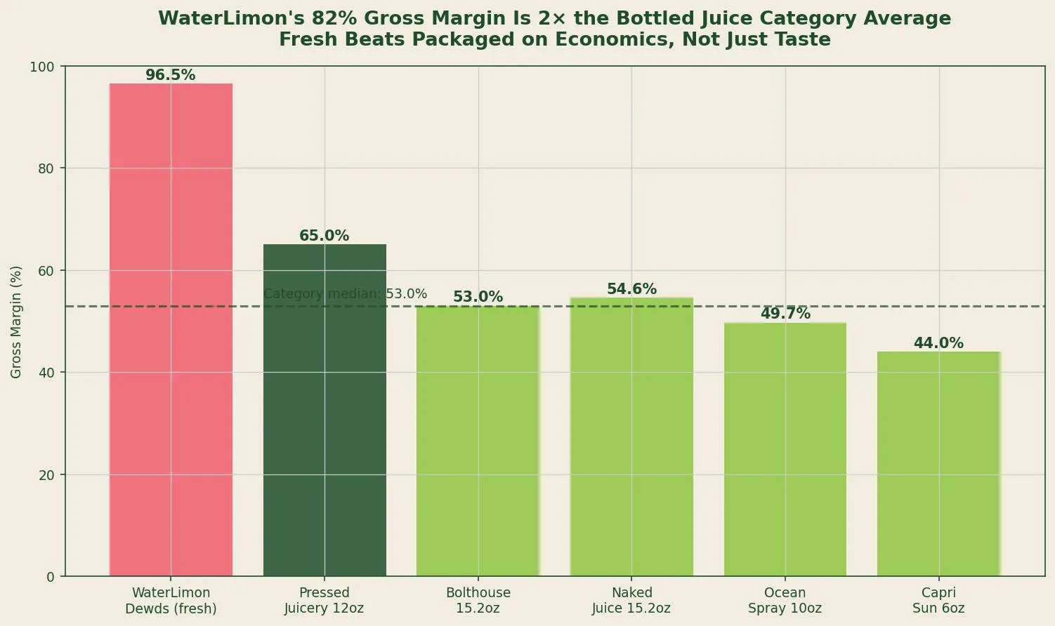 WaterLimon's 82% Gross Margin Is 2x the Bottled Category Average