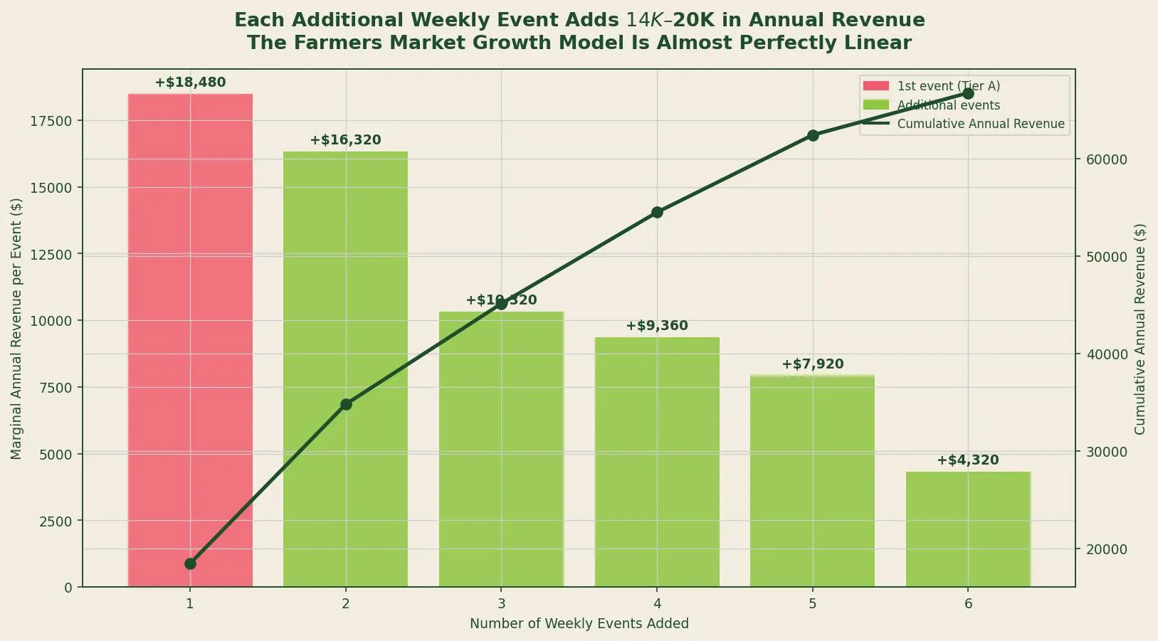 Each Additional Weekly Event Adds $14K-$20K in Annual Revenue