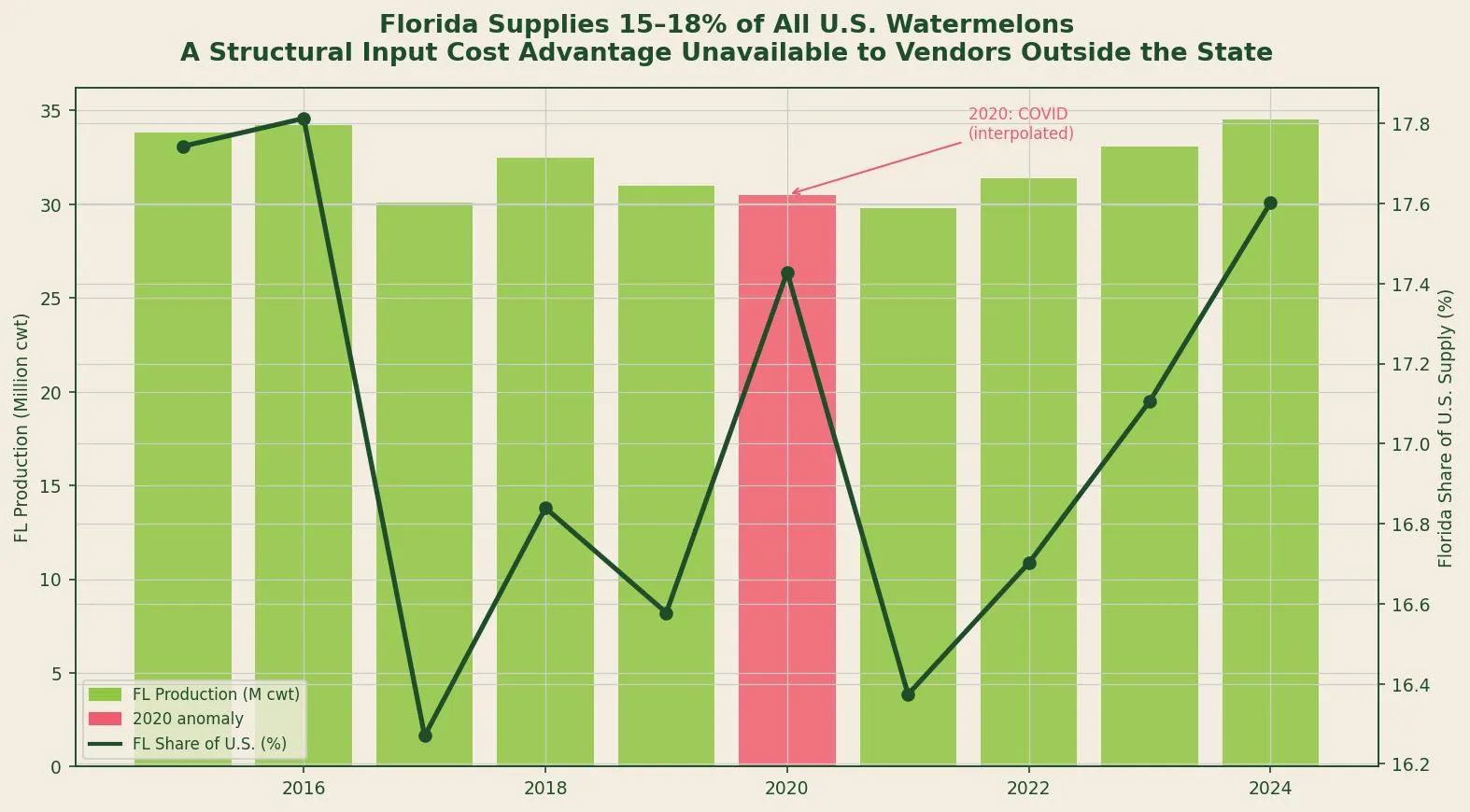 Florida Supplies 15-18% of All U.S. Watermelons