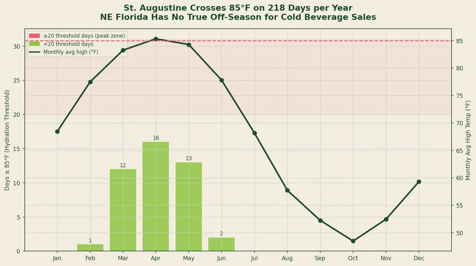 St. Augustine Crosses 85F on 218 Days per Year